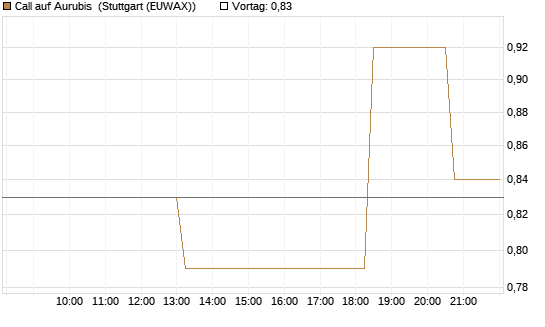 Call auf Aurubis [UniCredit Bank GmbH] Chart