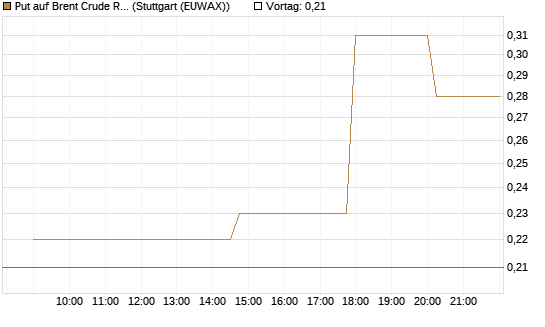 Put auf Brent Crude Rohöl ICE 08/26 [UniCredit Bank GmbH] Chart