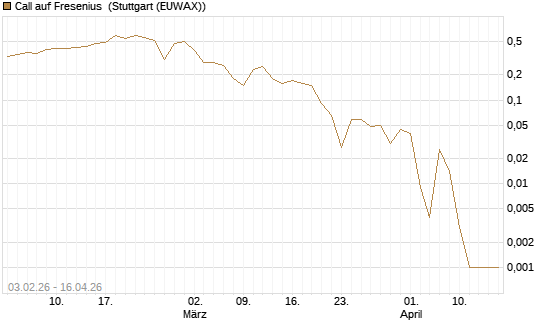Call auf Fresenius [DZ BANK AG] Chart