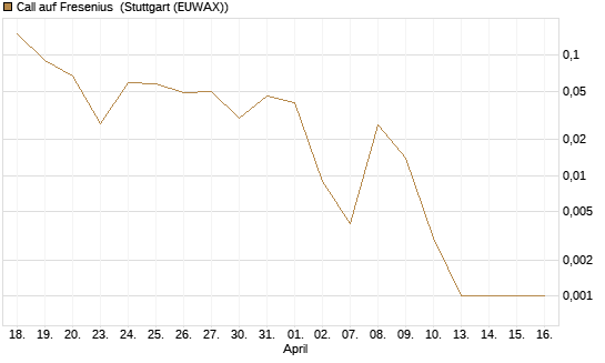 Call auf Fresenius [DZ BANK AG] Chart
