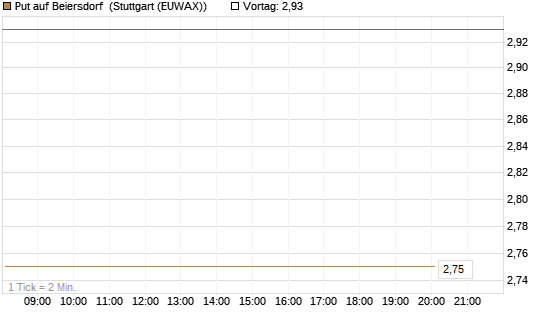 Put auf Beiersdorf [DZ BANK AG] Chart