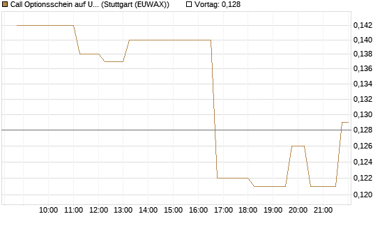 Call Optionsschein auf USD/JPY [Vontobel] Chart