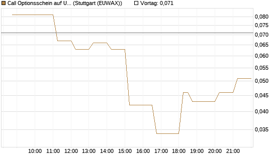 Call Optionsschein auf USD/JPY [Vontobel] Chart