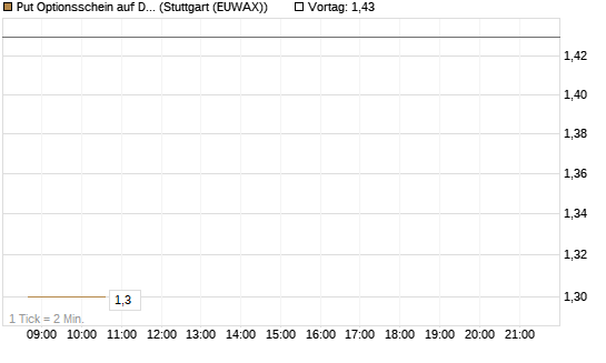 Put Optionsschein auf Dow Jones Industrial Average [Vontobel] Chart