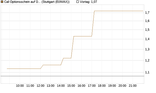 Call Optionsschein auf Dow Jones Industrial Average [Vontobel] Chart