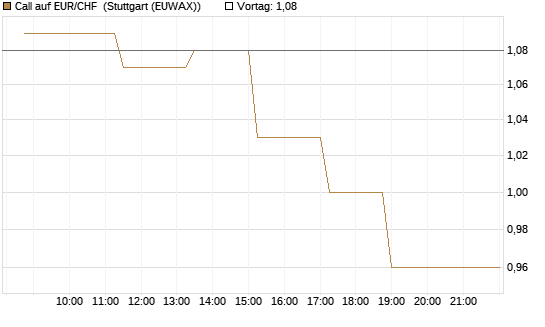 Call auf EUR/CHF [BNP Paribas Emissions- und Handelsges.] Chart
