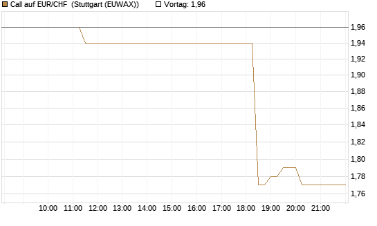 Call auf EUR/CHF [BNP Paribas Emissions- und Handelsges.] Chart