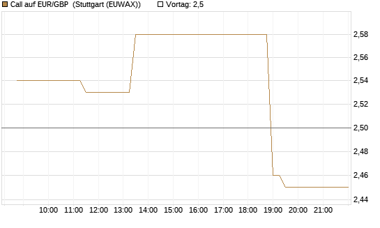 Call auf EUR/GBP [BNP Paribas Emissions- und Handelsges.] Chart
