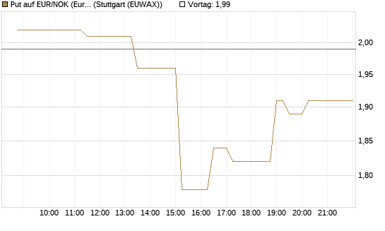 Put auf EUR/NOK (Euro / Norwegische Kronen) [BNP Paribas Emissions- und Handelsges.] Chart