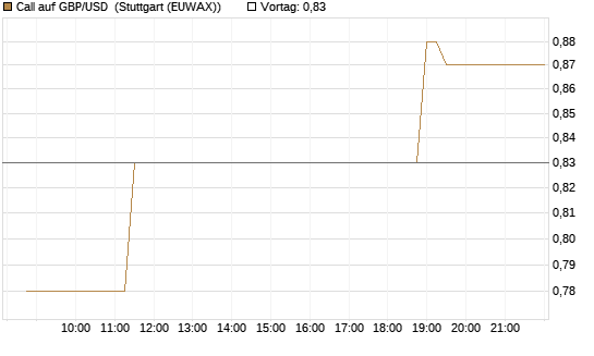 Call auf GBP/USD [BNP Paribas Emissions- und Handelsges.] Chart