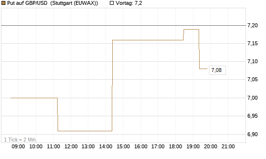 Put auf GBP/USD [BNP Paribas Emissions- und Handelsges.] Chart