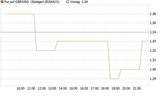 Put auf GBP/USD [BNP Paribas Emissions- und Handelsges.] Chart