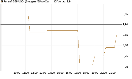 Put auf GBP/USD [BNP Paribas Emissions- und Handelsges.] Chart