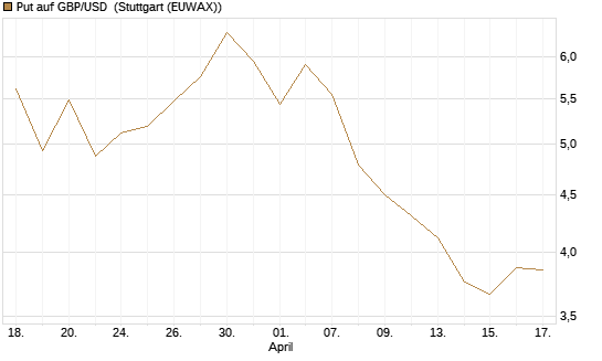 Put auf GBP/USD [BNP Paribas Emissions- und Handelsges.] Chart