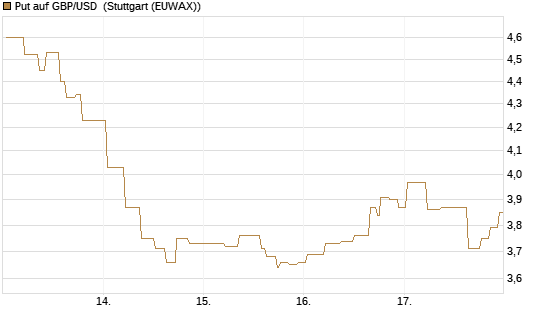 Put auf GBP/USD [BNP Paribas Emissions- und Handelsges.] Chart
