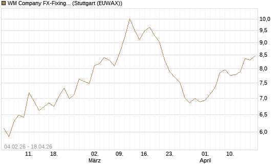 WM Company FX-Fixing Optionsschein auf EUR/AUD [Goldman Sachs Bank Europe SE] Chart