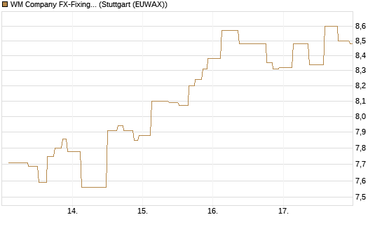 WM Company FX-Fixing Optionsschein auf EUR/AUD [Goldman Sachs Bank Europe SE] Chart