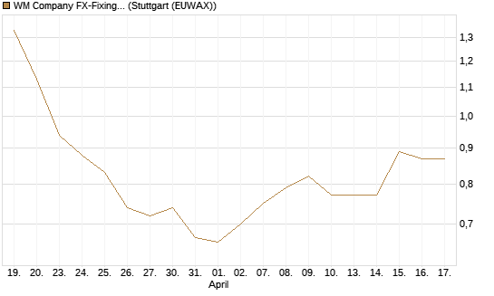 WM Company FX-Fixing Optionsschein auf EUR/AUD [Goldman Sachs Bank Europe SE] Chart
