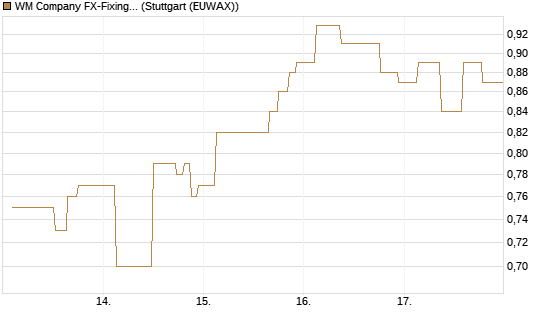 WM Company FX-Fixing Optionsschein auf EUR/AUD [Goldman Sachs Bank Europe SE] Chart