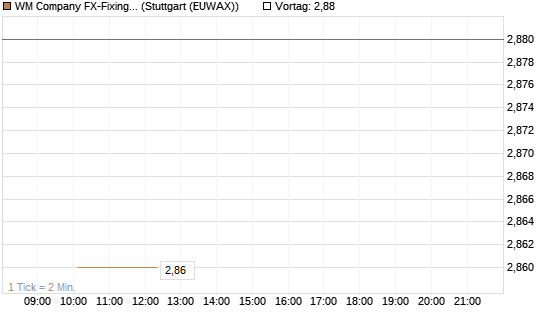 WM Company FX-Fixing Optionsschein auf GBP/USD [Goldman Sachs Bank Europe SE] Chart