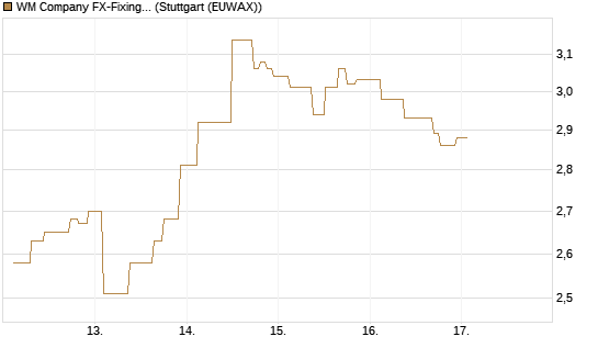 WM Company FX-Fixing Optionsschein auf GBP/USD [Goldman Sachs Bank Europe SE] Chart