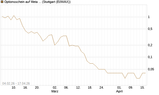 Optionsschein auf Meta Platforms [Goldman Sachs Bank Europe SE] Chart
