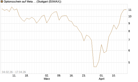 Optionsschein auf Meta Platforms [Goldman Sachs Bank Europe SE] Chart