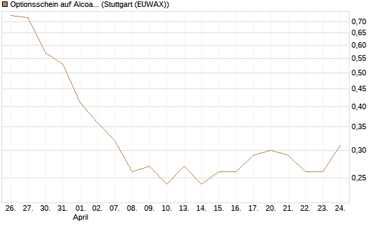 Optionsschein auf Alcoa Upstream Corp [Goldman Sachs Bank Europe SE] Chart