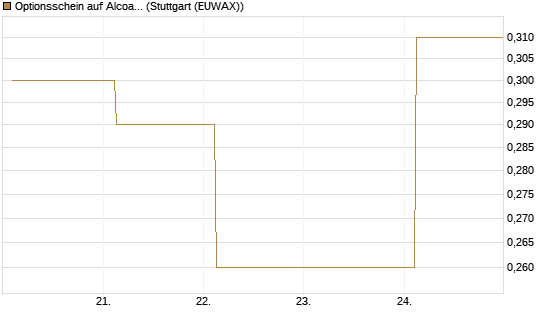 Optionsschein auf Alcoa Upstream Corp [Goldman Sachs Bank Europe SE] Chart