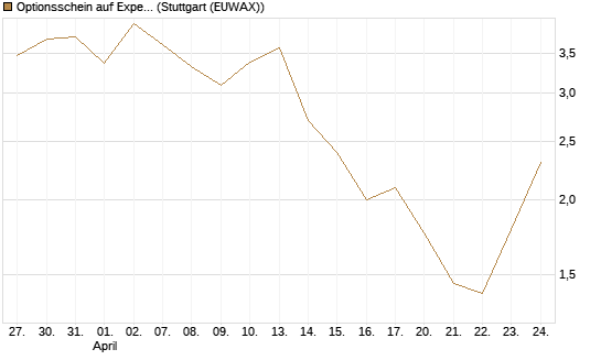Optionsschein auf Expedia Group [Goldman Sachs Bank Europe SE] Chart