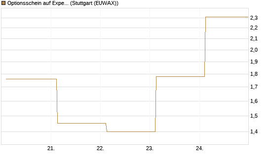 Optionsschein auf Expedia Group [Goldman Sachs Bank Europe SE] Chart
