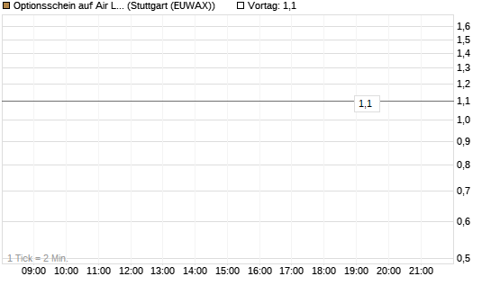 Optionsschein auf Air Liquide [Goldman Sachs Bank Europe SE] Chart