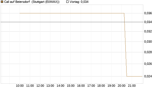 Call auf Beiersdorf [UniCredit Bank GmbH] Chart