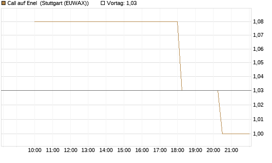 Call auf Enel [UniCredit Bank GmbH] Chart