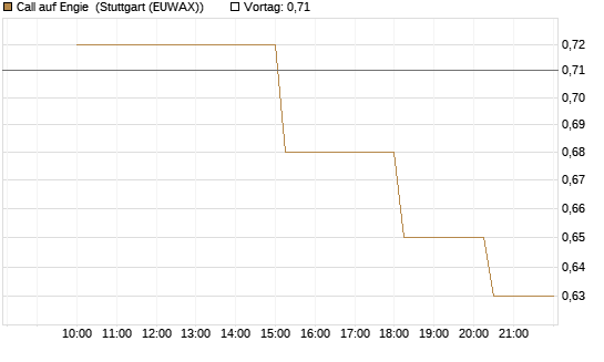 Call auf Engie [UniCredit Bank GmbH] Chart