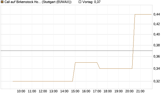Call auf Birkenstock Holding plc [UniCredit Bank GmbH] Chart