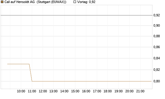 Call auf Hensoldt AG [HSBC Trinkaus & Burkhardt GmbH] Chart
