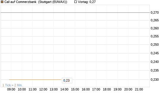 Call auf Commerzbank [HSBC Trinkaus & Burkhardt GmbH] Chart