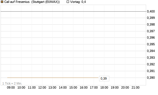 Call auf Fresenius [HSBC Trinkaus & Burkhardt GmbH] Chart