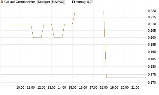 Call auf Gerresheimer [HSBC Trinkaus & Burkhardt GmbH] Chart