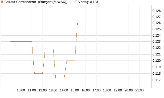 Call auf Gerresheimer [HSBC Trinkaus & Burkhardt GmbH] Chart