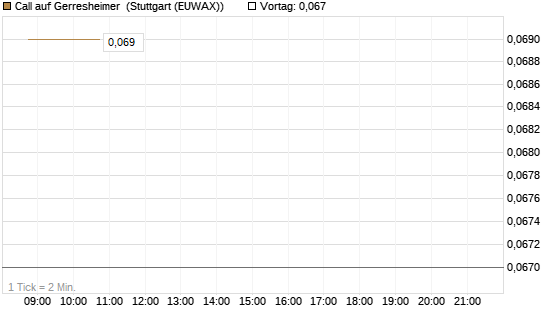 Call auf Gerresheimer [HSBC Trinkaus & Burkhardt GmbH] Chart