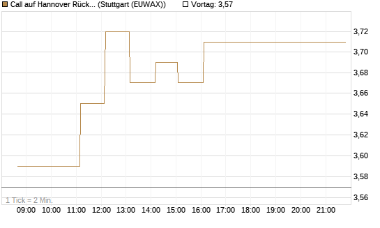 Call auf Hannover Rück [HSBC Trinkaus & Burkhardt GmbH] Chart