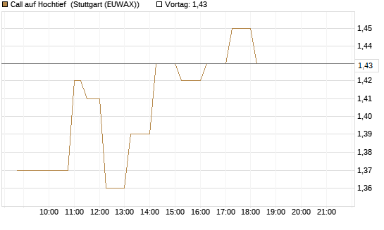 Call auf Hochtief [HSBC Trinkaus & Burkhardt GmbH] Chart