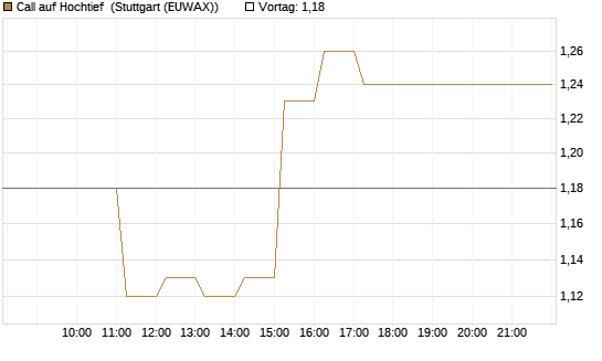 Call auf Hochtief [HSBC Trinkaus & Burkhardt GmbH] Chart