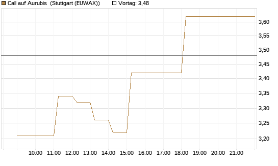 Call auf Aurubis [HSBC Trinkaus & Burkhardt GmbH] Chart