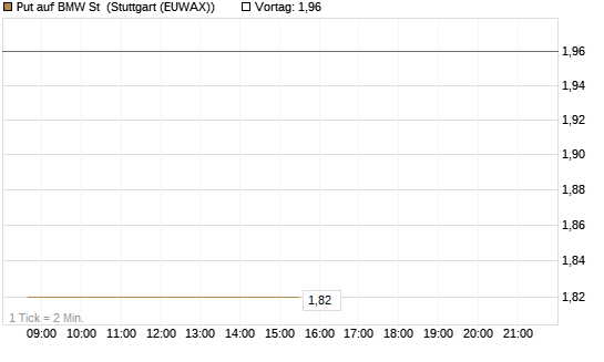 Put auf BMW St [HSBC Trinkaus & Burkhardt GmbH] Chart