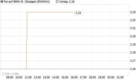 Put auf BMW St [HSBC Trinkaus & Burkhardt GmbH] Chart