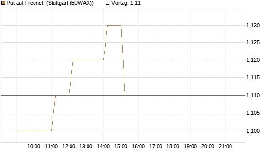 Put auf Freenet [HSBC Trinkaus & Burkhardt GmbH] Chart
