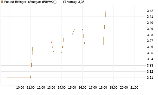 Put auf Bilfinger [HSBC Trinkaus & Burkhardt GmbH] Chart